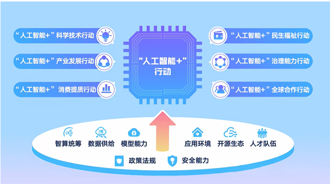 我國發(fā)布首部“人工智能+”行動綱領(lǐng)，云澎“AI+大健康”已就位!